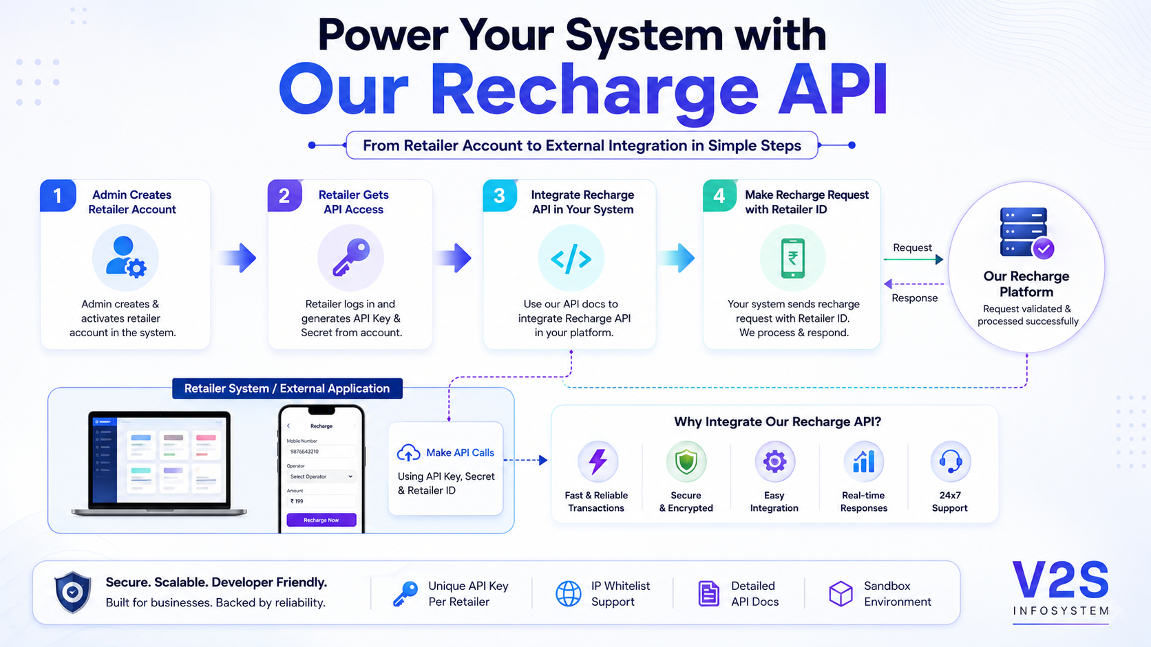Recharge API Reselling Software India — Build Your Own API Network